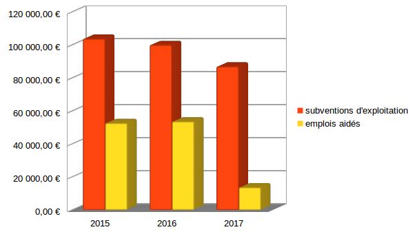 baisse-subventions-et-emplois-aides